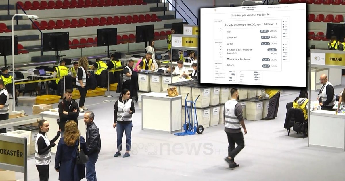 Voton gjysma e emigrantëve të regjistruar për 11 majin  Shqiptarët në Itali e Gjermani reaguan të parët  100   votimi në të paktën 11 shtete