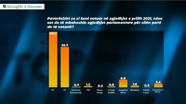 Ja si do të votonin sot shqiptarët sipas sondazhit të McLaughlin