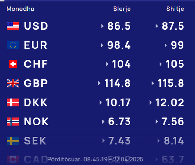 Çfarë po ndodh sot me monedhat e huaja? Ja me sa po blihen dhe