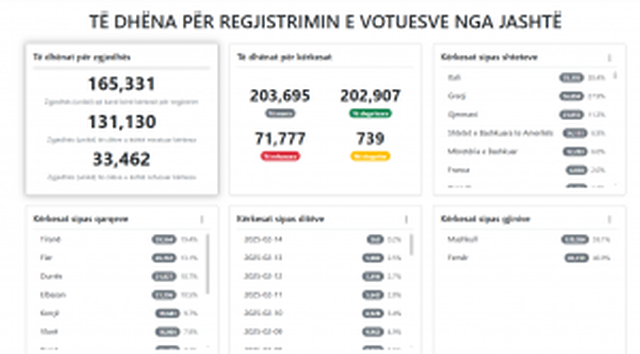 Votimi nga jashtë/ Mbi 200 mijë kërkesa për regjistrime, 131