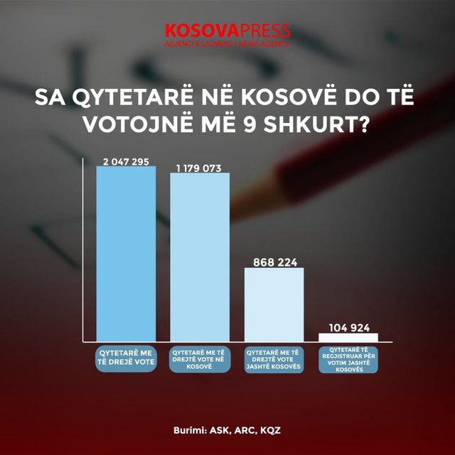 Zgjedhjet e 9 shkurtit, KQZ publikon shifrat: Ja sa janë qytetarët me