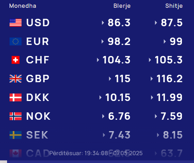 Çfarë po ndodh sot me monedhat e huaja? Ja me sa po blihen dhe