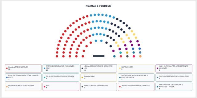 Zgjedhjet n&euml; Kosov&euml;, num&euml;rohen mbi 92% e votave, ja si ndahen
