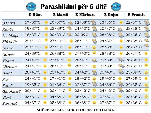 Parashikimi i motit, javë e nxehtë dhe rikthim i “netëve