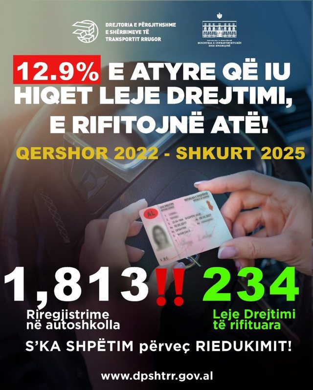 E FRIKSHME/ Vetëm 234 persona, ose 12.9 % e shoferëve rimorën