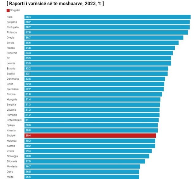 Ikin të rinjtë, mbeten të moshuarit, Shqipëria humb