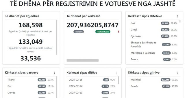 Votimi nga jashtë, 207 936 kërkesa për regjistrime, 133 049