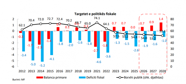 Periudha afatmesme, MF: Investimet publike 5,9% e PBB-së, borxhi publik