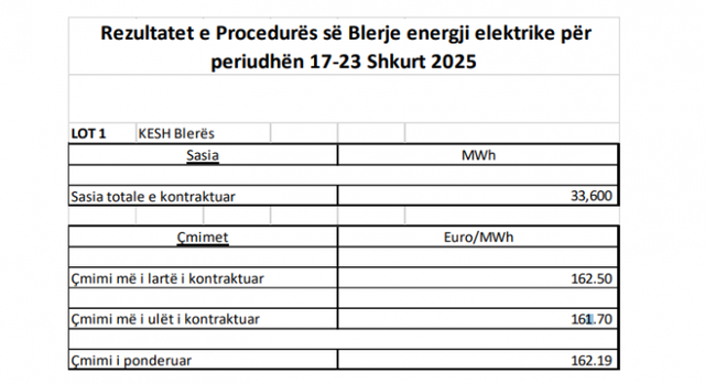 KESH blen mbi 33 mijë MWh energji elektrike