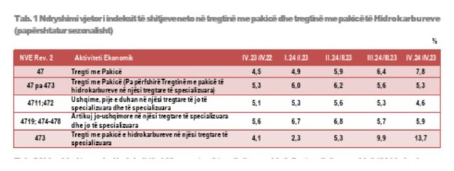 Tregtia me pakicë u gjallërua në 3-mujorin e katërt të