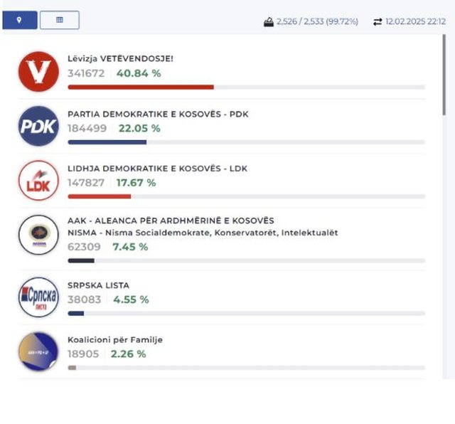Numërimi i kandidatëve për deputetë vazhdon, por ende