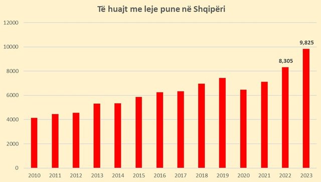 Shpresa te të huajt, por në Shqipëri ka më pak se 10