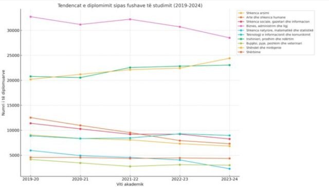 Mbi 10 mijë të diplomuar më pak tek “Socialet”/ Po
